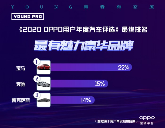 《2020 OPPO用户年度汽车评选》榜单揭晓，洞察年轻市场新潜力