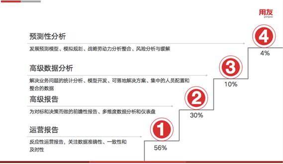 人力分析成熟度模型