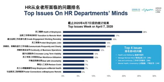 探寻疫情之下HR和员工的关注点,重塑员工体验