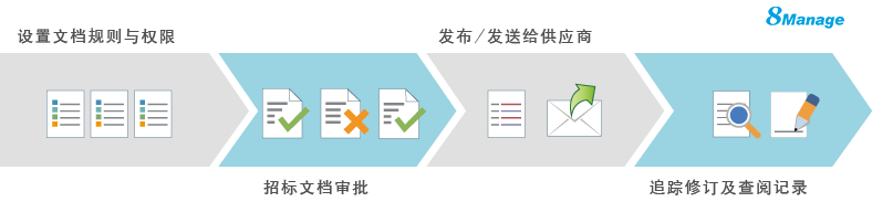 8Manage SPM电子招投标系统