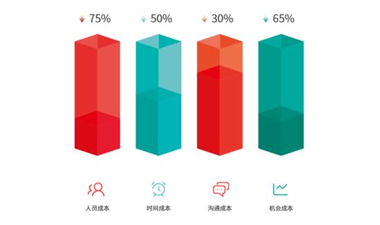 低代码开发平台危机并存，谁能站在C位?