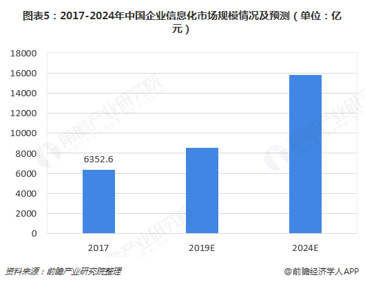 中国企业信息化市场规模及预测