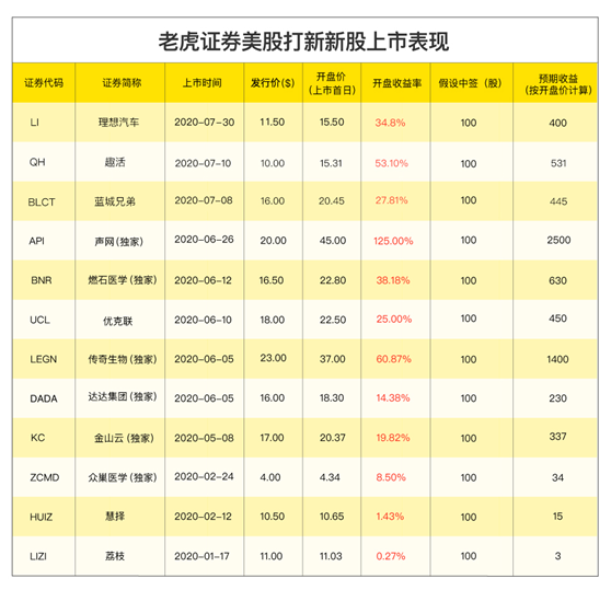 贝壳找房赴美IPO，老虎证券已开启0费用打新