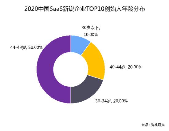 海比研究2020中国SaaS新锐企业TOP10重磅发布