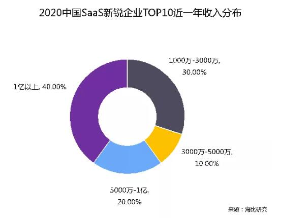 海比研究2020中国SaaS新锐企业TOP10重磅发布