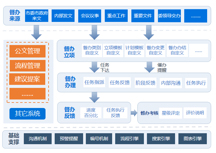 督办流程图