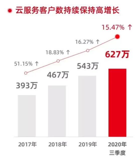 透过三季度财报看3.0用友：向云而升，做企业数智化的云引擎