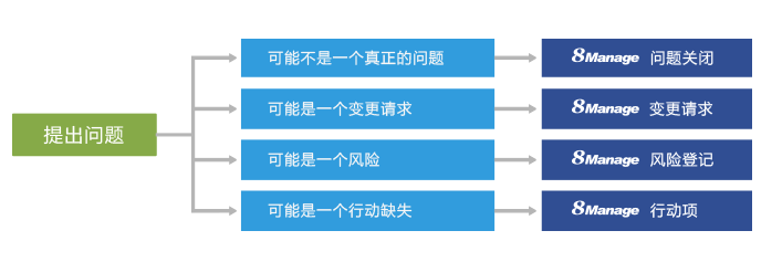 8Manage项目问题管理