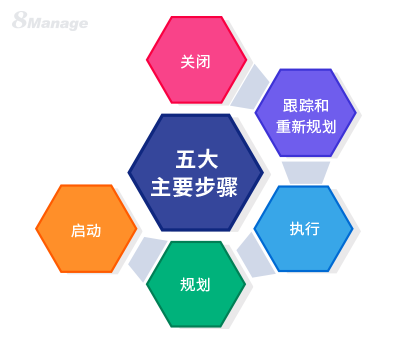 项目管理方法