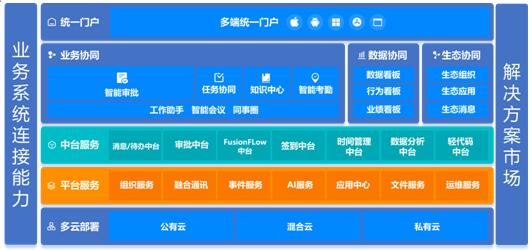 云之家协同能力中台框架