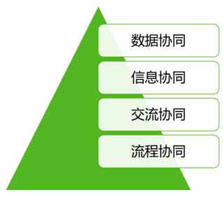 协同中台需求