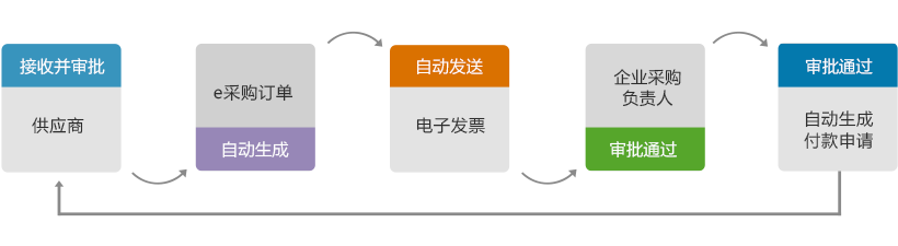 8Manage SRM电子采购系统
