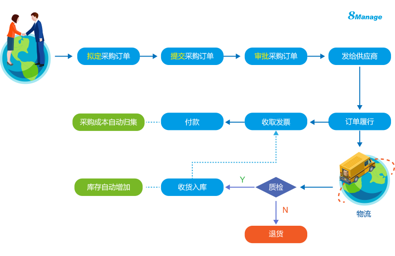 8Manage PM项目管理软件