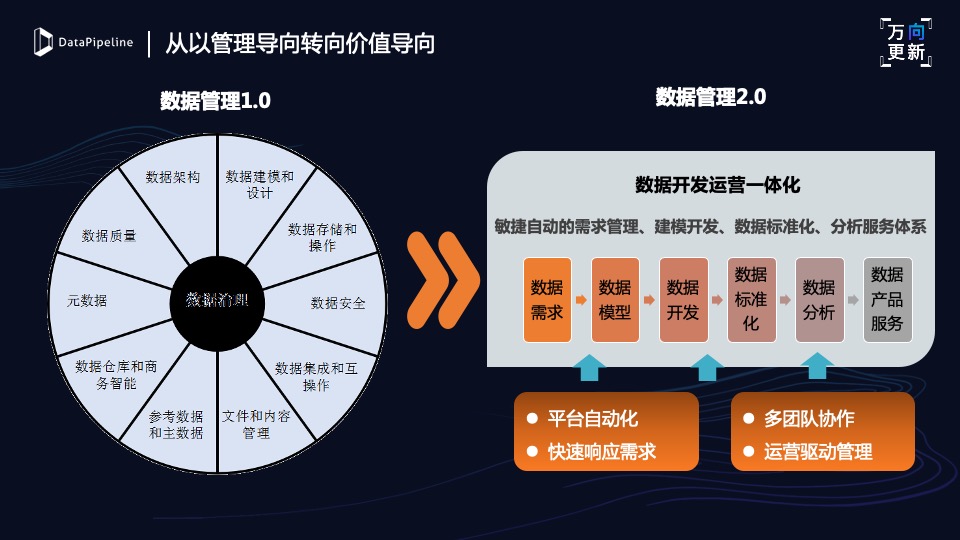 4、数据要素化推动数据管理变革-魏凯v1.jpg 4、数据要素化推动数据管理变革-魏凯v1.jpg