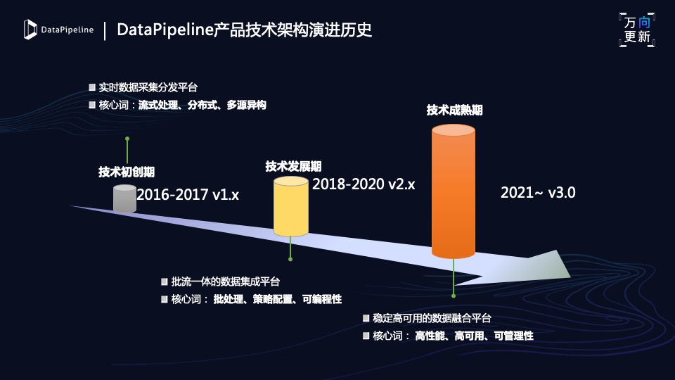 3、DataPipeline的技术演进之路-陈肃.jpg 3、DataPipeline的技术演进之路-陈肃.jpg
