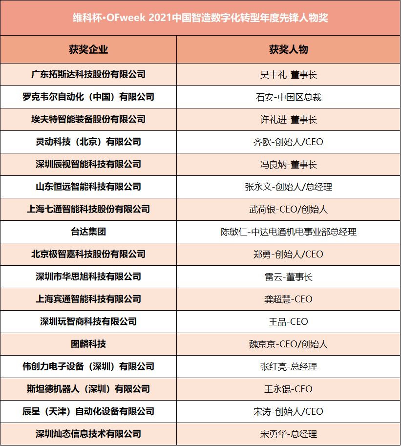 维科杯·OFweek2021中国工业自动化及数字化行业年度评选获奖名单揭晓