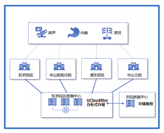 【2.25优化稿2】华山医院与UCloud合作 实现医疗影像数据统一分布式存储458.png