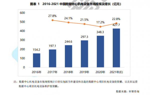 科智咨询:2016—2021中国数据中心机电设备市场规模及增长