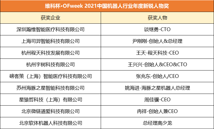 维科杯·OFweek 2021机器人行业年度评选获奖名单正式揭晓! 维科杯·OFweek 2021机器人行业年度评选获奖名单正式揭晓!
