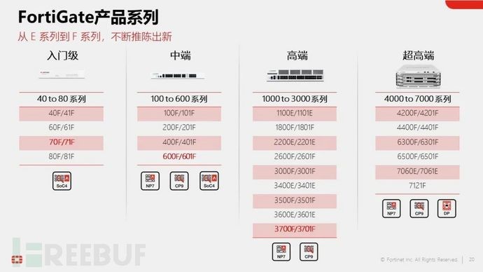 FortiGate NGFW打造安全、高效、智能的边界安全枢纽