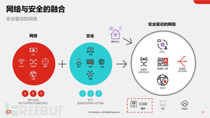 FortiGate NGFW打造安全、高效、智能的边界安全枢纽