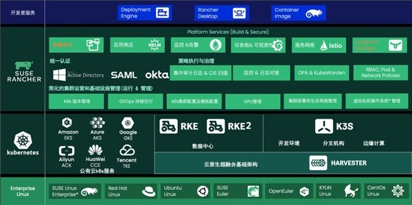 Rancher Prime 为平台工程提供面向 K8s 的弹性能力