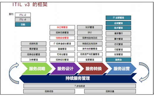 浅析itil的核心思想