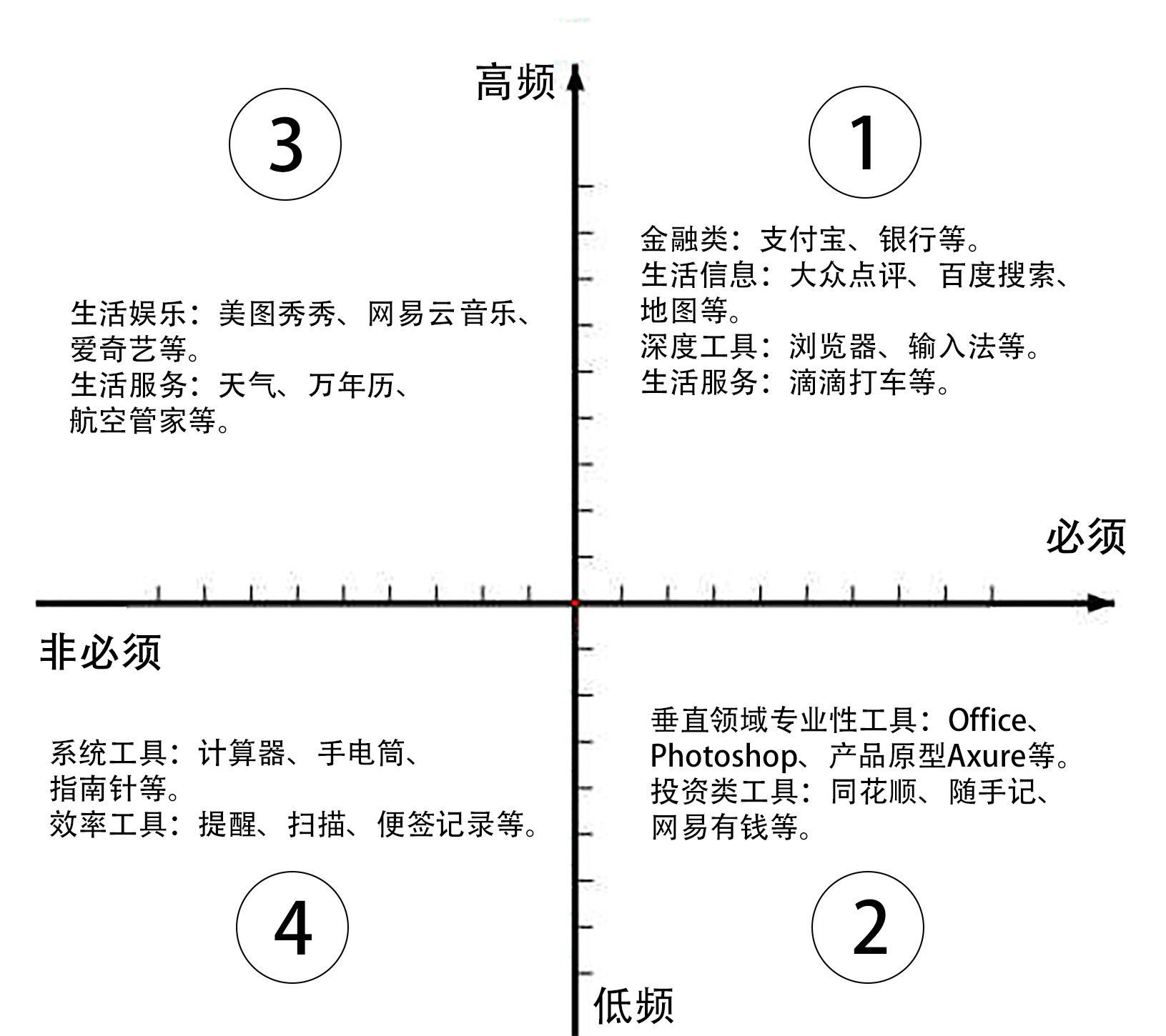 根据重要性,频次两个维度,笔者将工具类产品放入四个象限.
