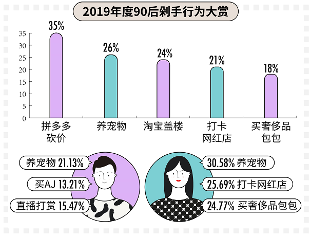 4,2019年度三大困扰:单身,穷,没朋友 95后比90后更烦脱发