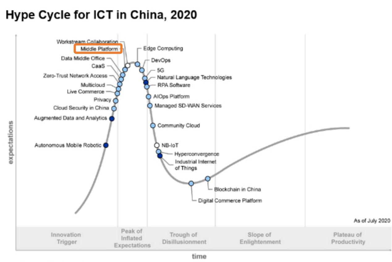 互道信息入选gartner2020中国ict技术成熟度曲线报告领先技术驱动商业